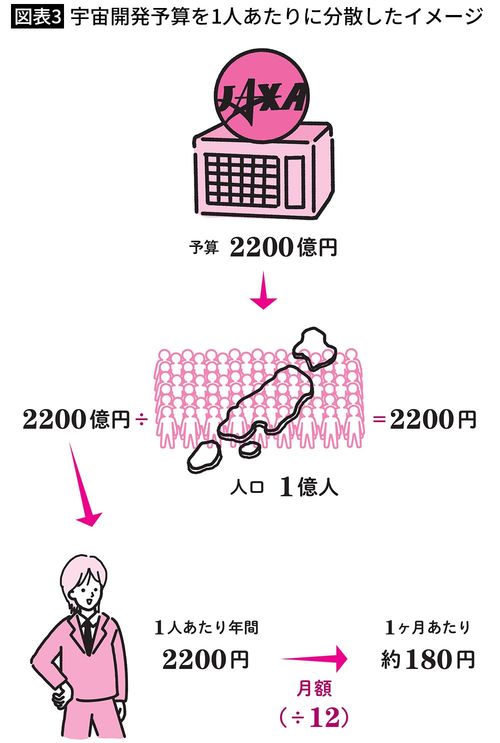 【図表3】宇宙開発予算を1人あたりに分散したイメージ