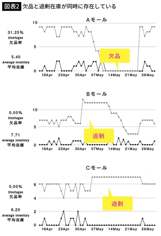 【図表2】欠品と過剰在庫が同時に存在している