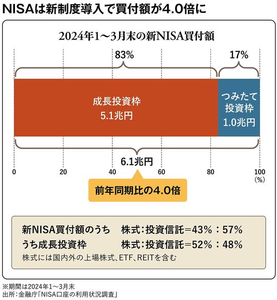 【図表】NISAは新制度導入で買付額が4.0倍に