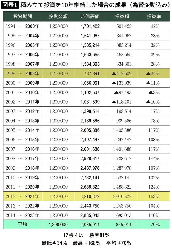 【図表1】積み立て投資を10年継続した場合の成果（為替変動込み）