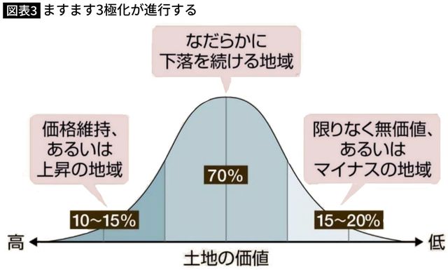 【図表】ますます3極化が進行する 
