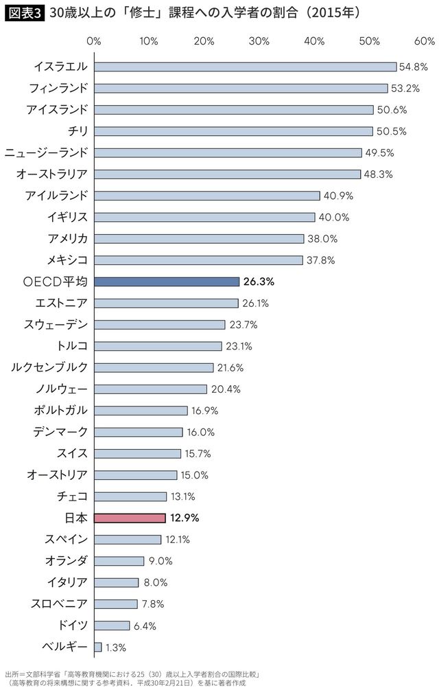 【図表】30歳以上の「修士」課程への入学者の割合（2015年）