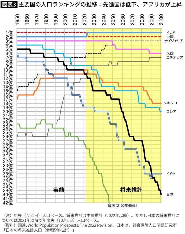 【図表】主要国の人口ランキングの推移：先進国は低下、アフリカが上昇