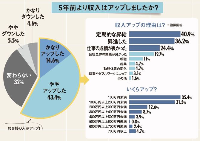 5年前より収入はアップしましたか？