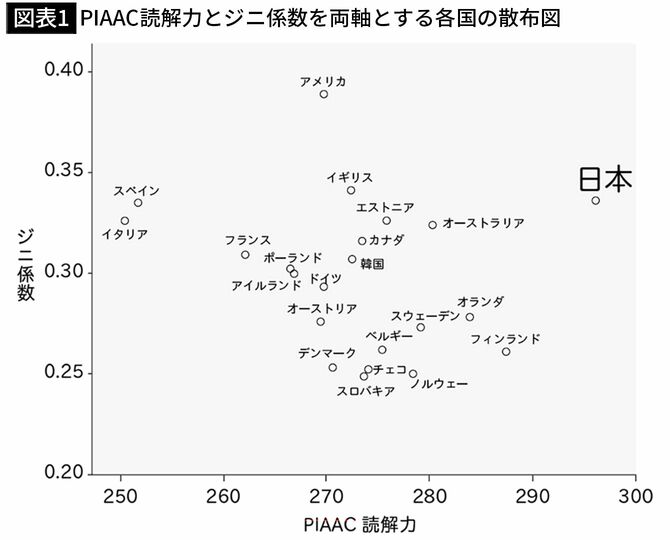 【図表1】PIAAC読解力とジニ係数を両軸とする各国の散布図