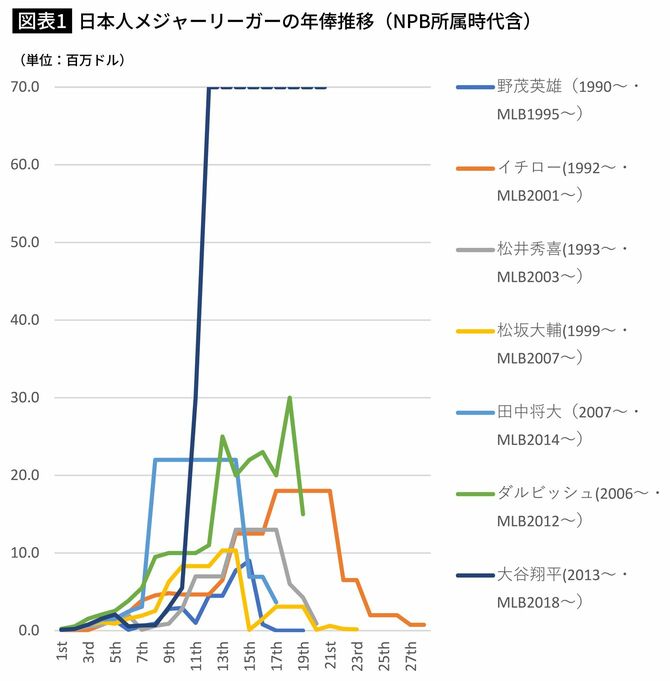 日本人メジャーリーガーの年俸推移