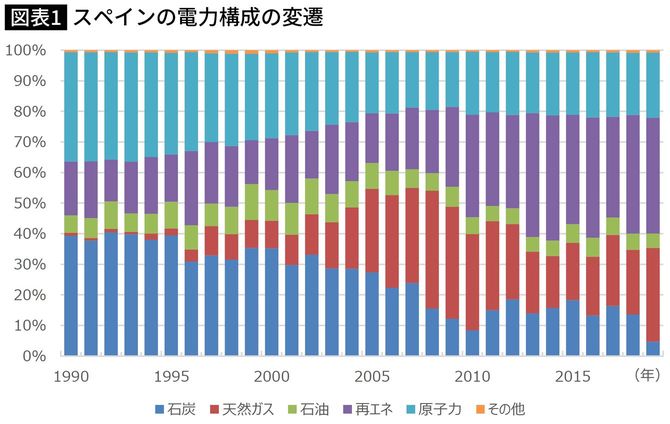 【図表】スペインの電力構成の変遷