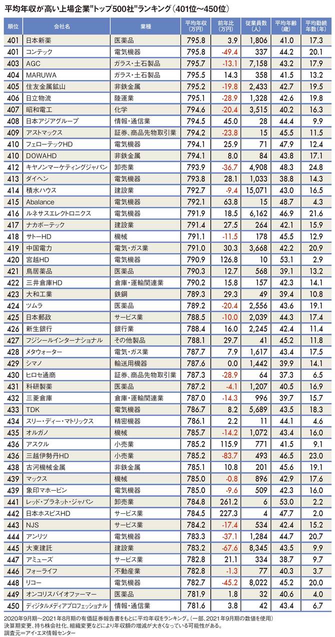 平均年収ランキング（401～450位）