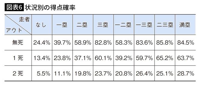 【図表6】状況別の得点確率