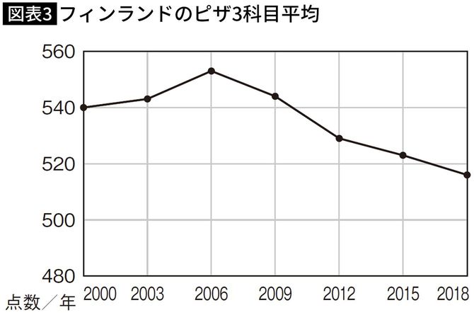 フィンランドのピザ3科目平均