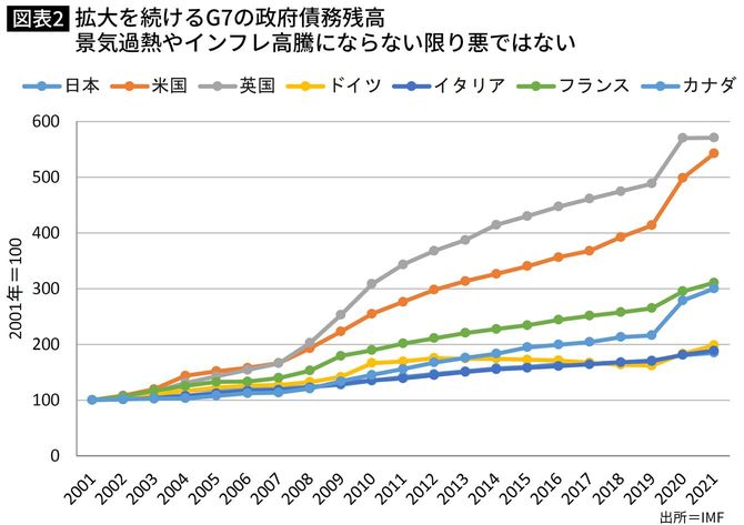 拡大を続けるG7の政府債務残高 景気過熱やインフレ高騰にならない限り悪ではない