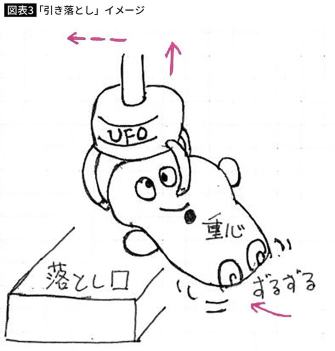 「引き落とし」イメージ