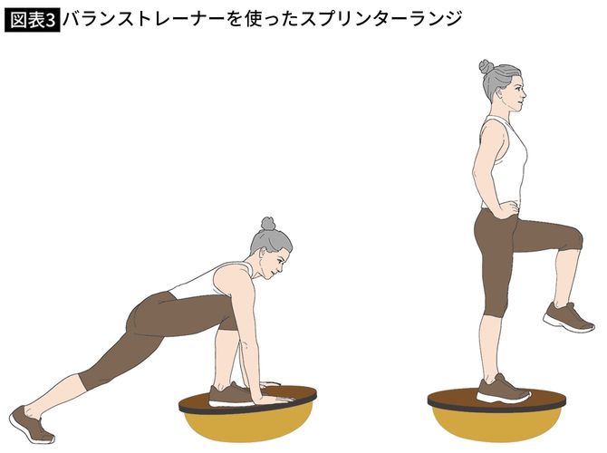 【図表3】バランストレーナーを使ったスプリンターランジ