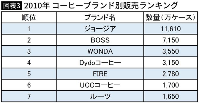 【図表】2010年 コーヒーブランド別販売ランキング