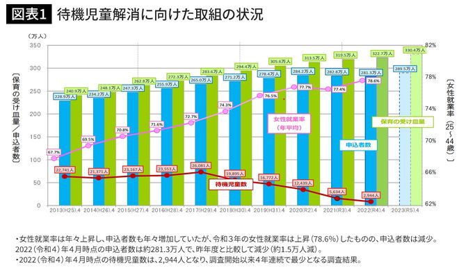 待機児童解消に向けた取組の状況