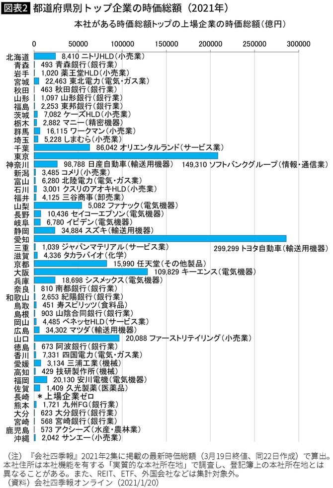 【図表】都道府県別トップ企業の時価総額(2021年)