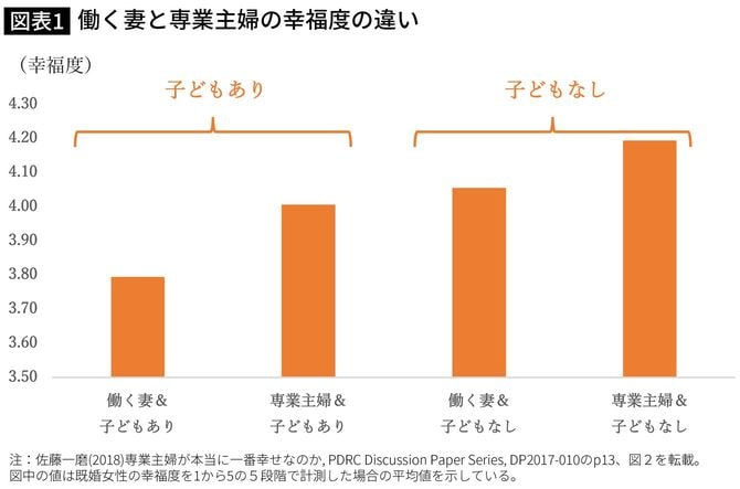 働く妻と専業主婦の幸福度の違い