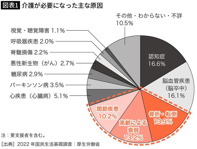 【図表1】介護が必要になった主な原因