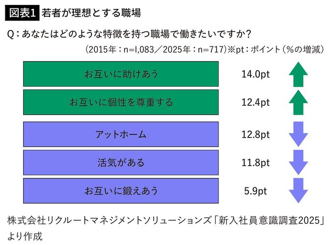 【図表1】若者が理想とする職場