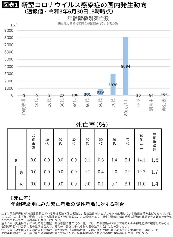 出典＝厚生労働省の「新型コロナウイルス感染症の国内発生動向（速報値、令和3年6月30日18時時点）」