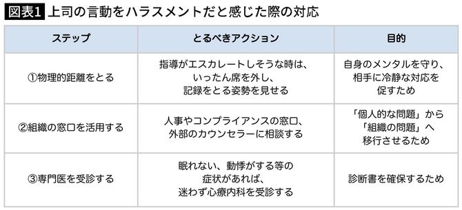 【図表】上司の言動をハラスメントだと感じた際の対応