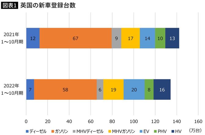 【図表】英国の新車登録台数