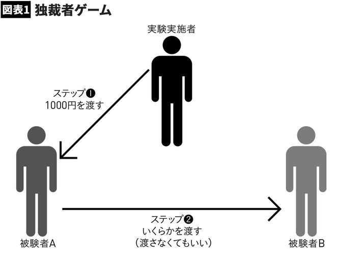 【図表1】独裁者ゲーム