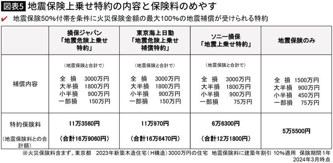 【図表】地震保険上乗せ特約の内容と保険料のめやす