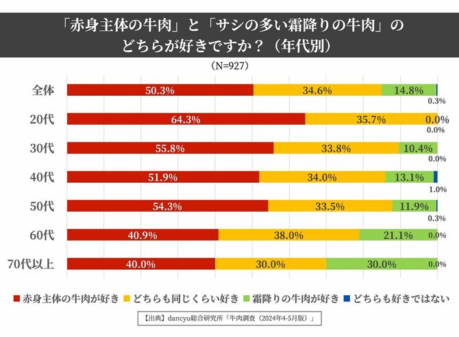 赤身主体の牛肉とサシの多い霜降りの牛肉のどちらが好きですか?(年代別)