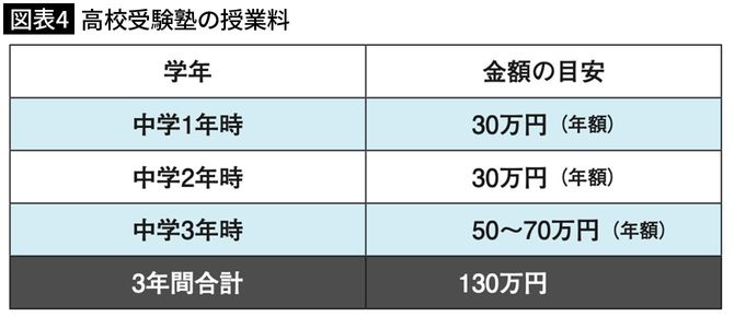 【図表4】高校受験塾の授業料