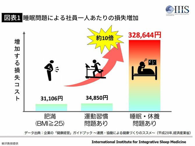 【図表1】睡眠問題による社員一人あたりの損失増加