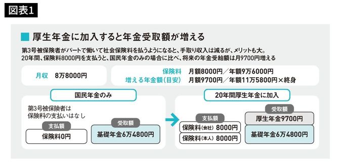 厚生年金に加入すると年金受取額が増える