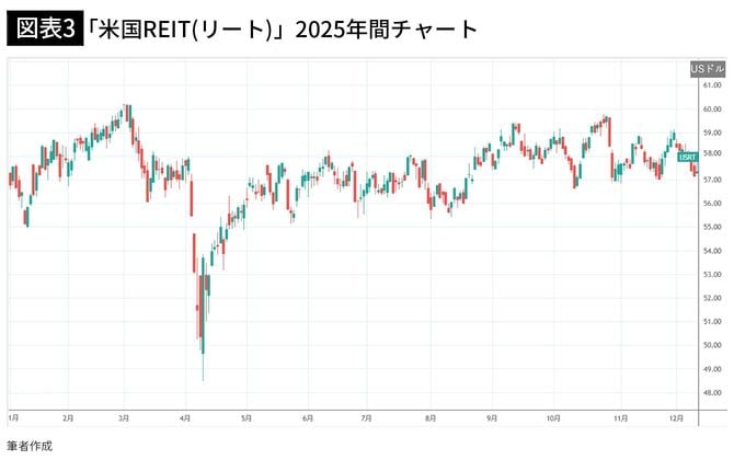 【図表3】「米国REIT（リート）」2025年間チャート