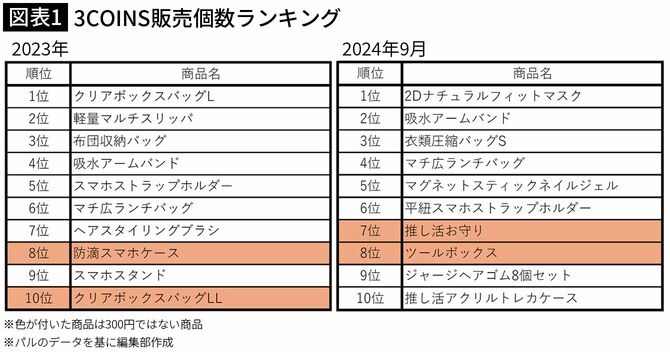 【図表1】3COINS販売個数ランキング