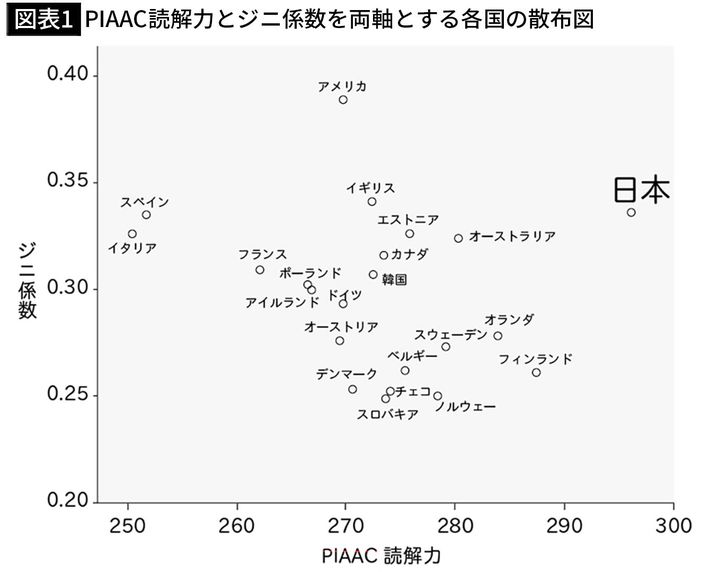 出典＝本田由紀「教育と労働の関係をめぐる社会間の差異―『資本主義の多様性』論に基づく考察と検証―」『「教育学研究」第83巻 第2号』より筆者作成