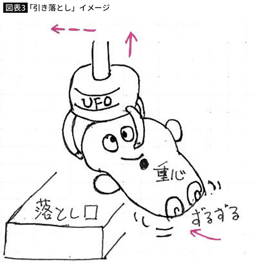 「引き落とし」イメージ