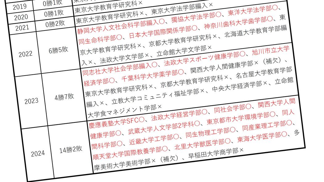 28年間で慶應は1勝0敗､早稲田は1勝9敗…人生の大半を浪人生として過ごした46歳男性が得たもの､失ったもの ｢受験オタク｣が伝授する高コスパ学部