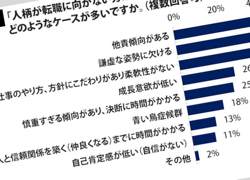転職に必ず失敗する人のイタい口のきき方 自信過剰で、すぐに責任から逃げる