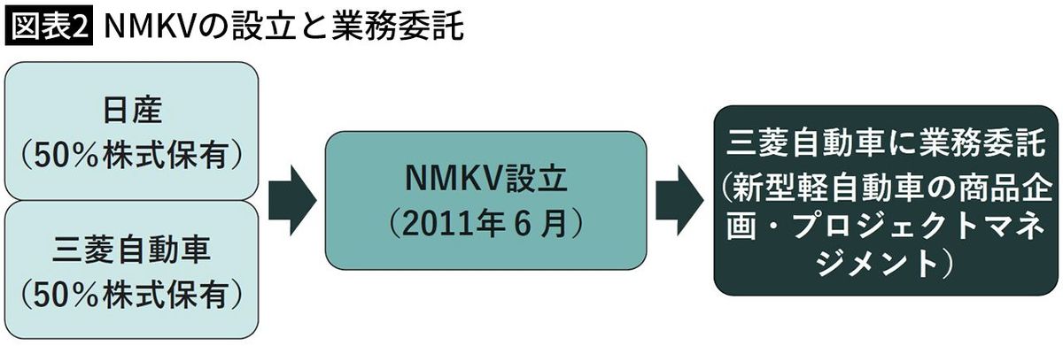 【図表2】NMKVの設立と業務委託