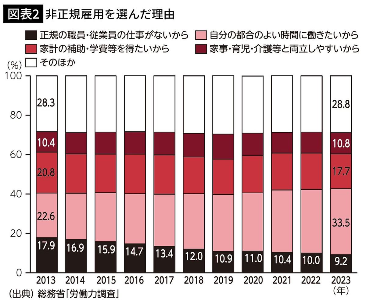 【図表2】非正規雇用を選んだ理由