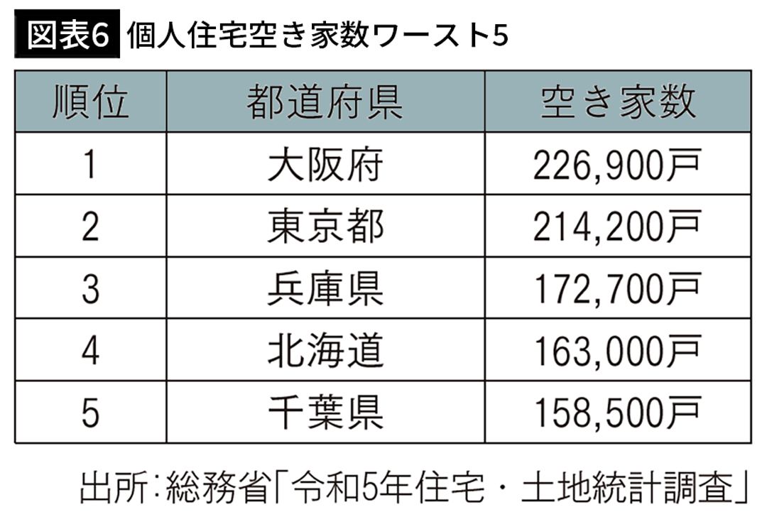 【図表6】個人住宅空き家数ワースト5