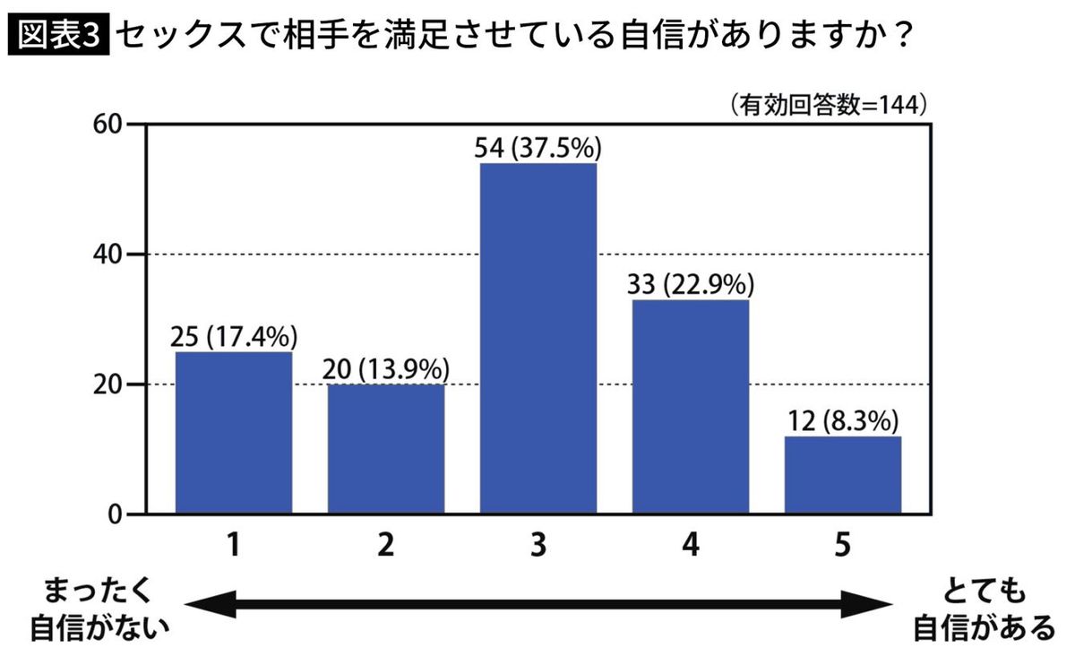 グラフ：セックスで相手を満足させている自信がありますか？