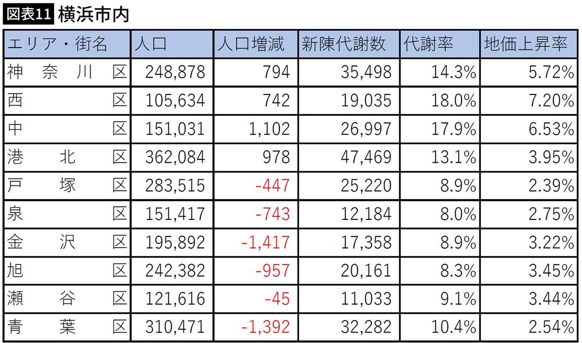 【図表】横浜市内