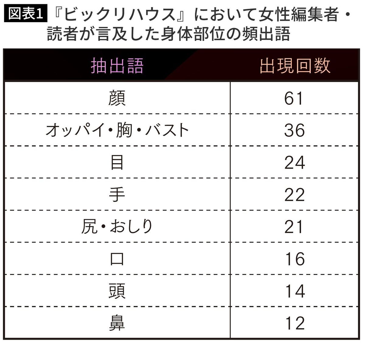 【図表】『ビックリハウス』において女性編集者・ 読者が言及した身体部位の頻出語