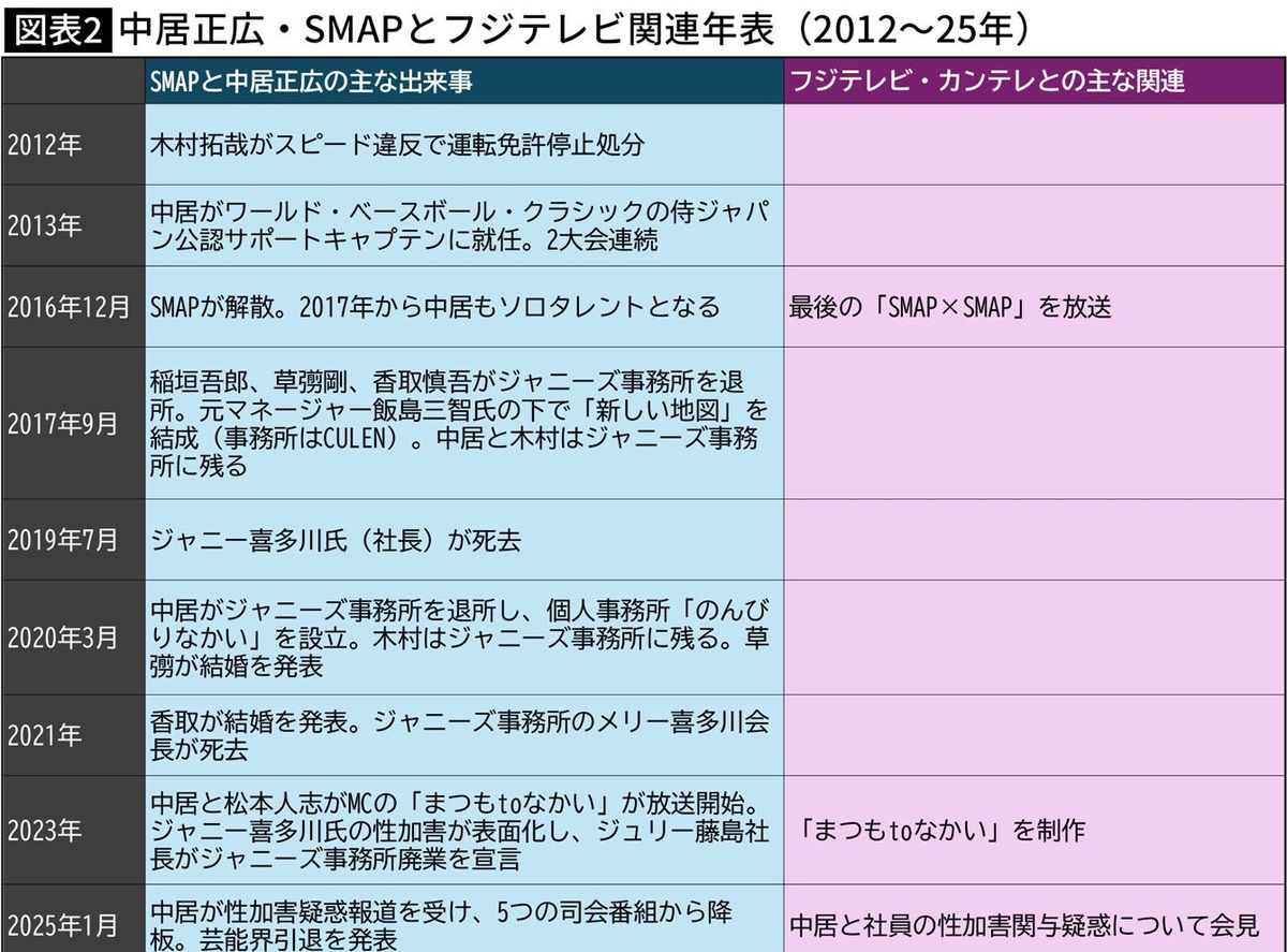 【図表】中居正広・SMAPとフジテレビ関連年表（2012～25年）