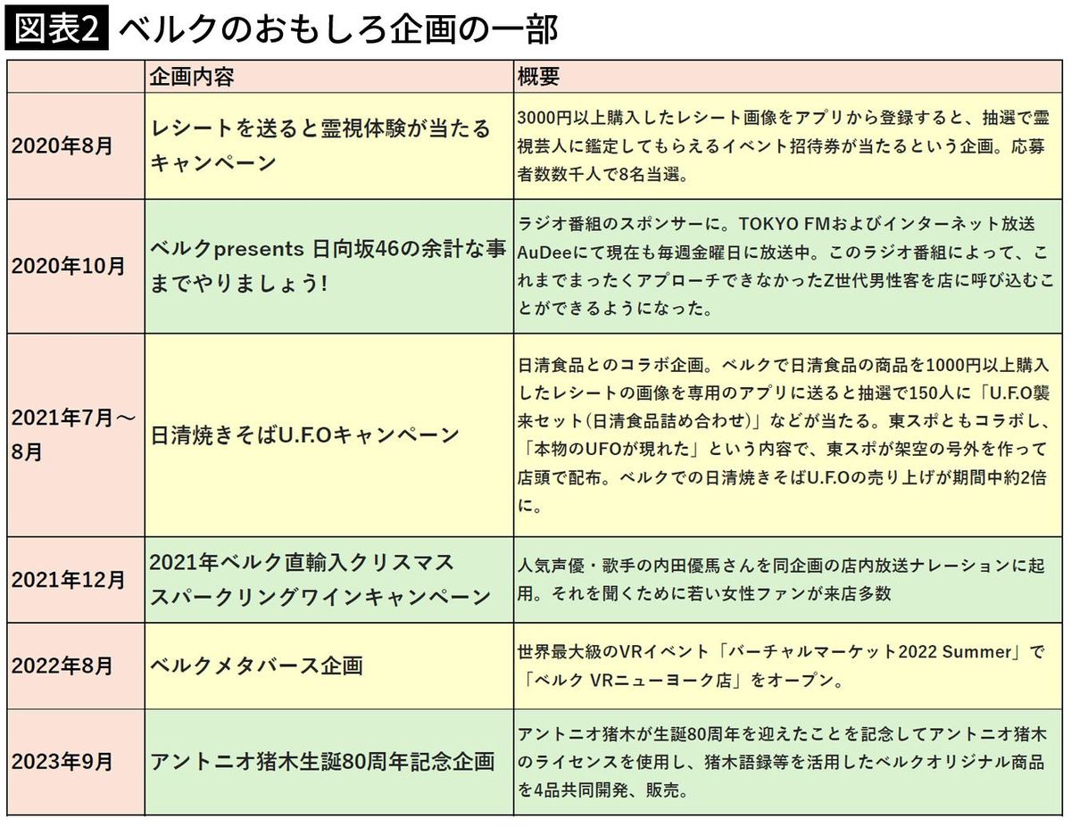 【図表2】ベルクのおもしろ企画の一部