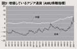 図3：増価しているアジア通貨（AMU乖離指標）