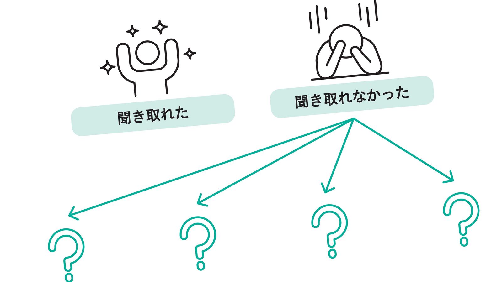 ｢間違ったら解説を読んで次の問題へ｣より断然効果的…最短でリスニング力を爆上げする英語実践ワークの中身 ｢聞き取れた｣｢聞き取れなかった｣の2択で片付けてはいけない