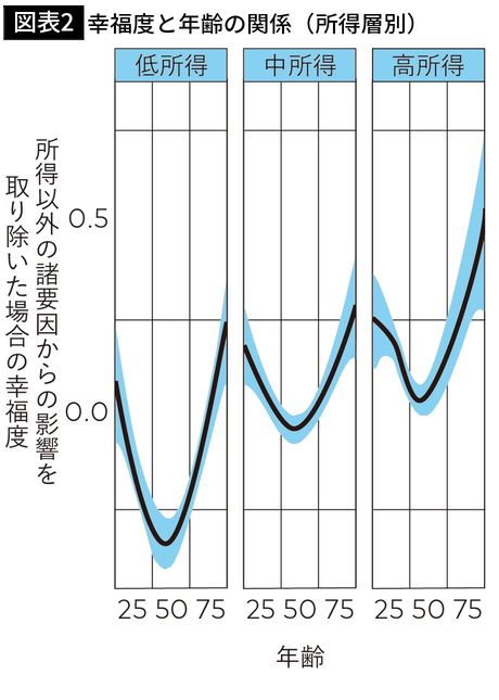 【図表2】幸福度と年齢の関係（所得層別）