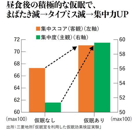 【図表】昼食後の積極的な仮眠で、まばたき減→タイプミス減→集中力UP